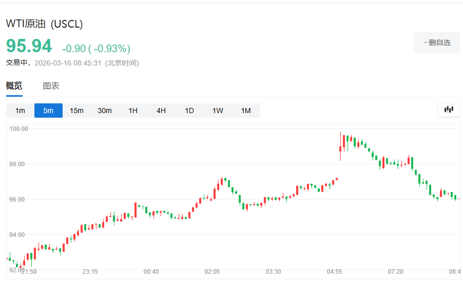 国际油价高开后转跌，WTI日内跌超1%，韩股一度涨超1%，美股期货走高 - 图片1