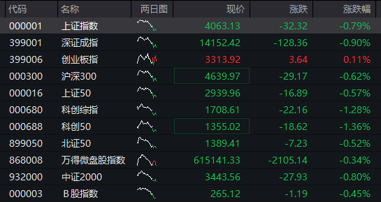 沪指跌近1%，白酒逆势拉升，化工、有色金属齐跌，恒科指一度涨1%，科网股集体反弹 - 图片1