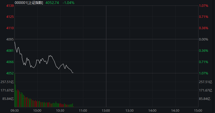 沪指跌近1%，白酒逆势拉升，化工、有色金属齐跌，恒科指一度涨1%，科网股集体反弹 - 图片6