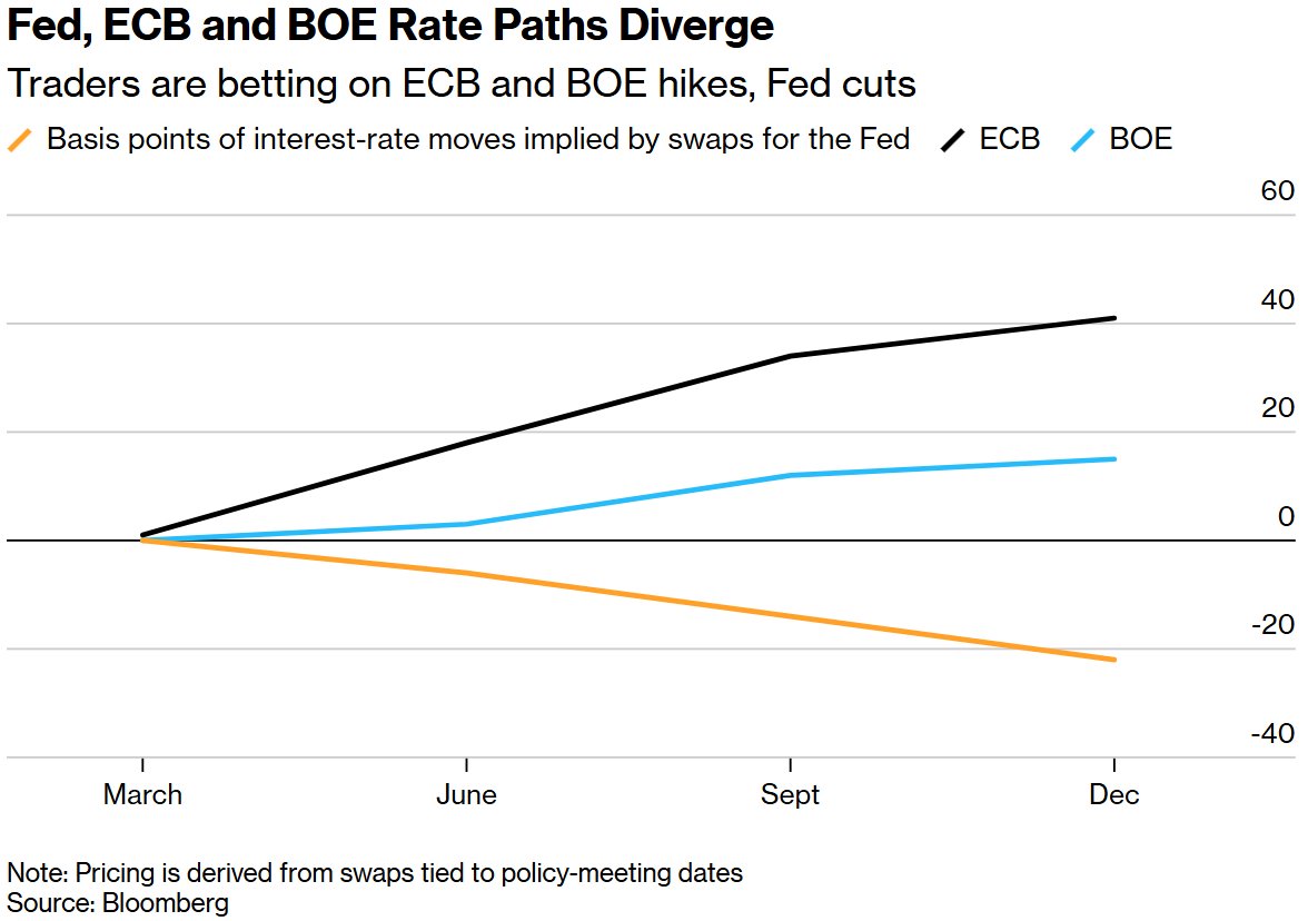 全球央行超级周到来!战争阴影笼罩下美联储降息遇阻,欧洲央行考虑加息 - 图片3
