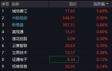 沪指跌近1%，白酒逆势拉升，化工、有色金属齐跌，恒科指一度涨1%，科网股集体反弹 - 图片12