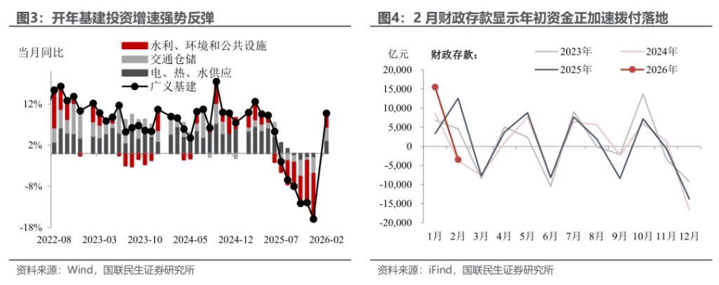 1-2月经济:投资为何意外转正? - 图片3