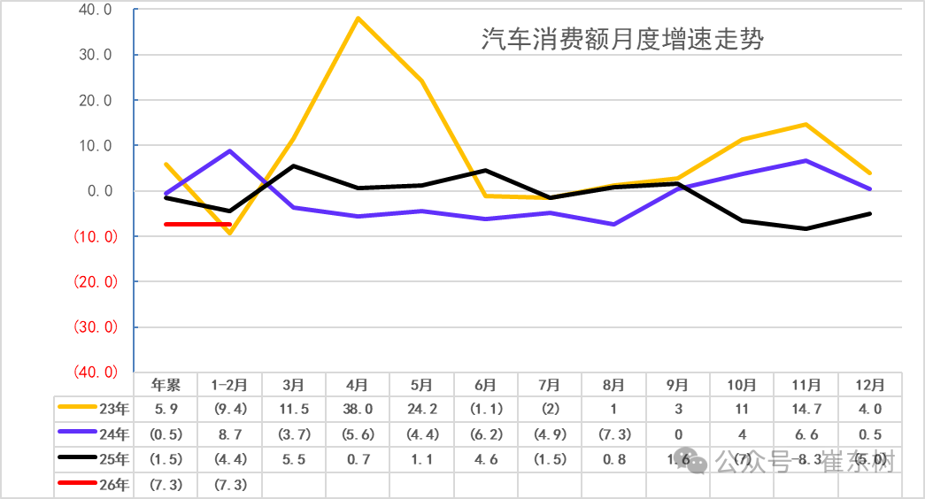 崔东树:2026年1—2月份汽车行业固定资产投资同比增长2.6% 高于各行业平均水平 - 图片1
