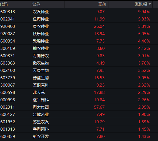 沪指跌近1%，白酒逆势拉升，化工、有色金属齐跌，恒科指一度涨1%，科网股集体反弹 - 图片8