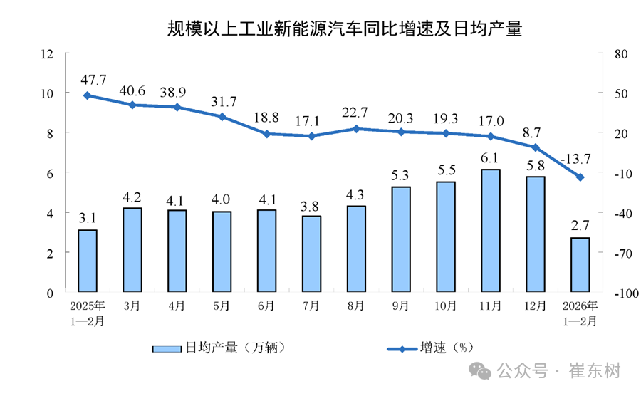 崔东树:2026年1—2月份汽车行业固定资产投资同比增长2.6% 高于各行业平均水平 - 图片5