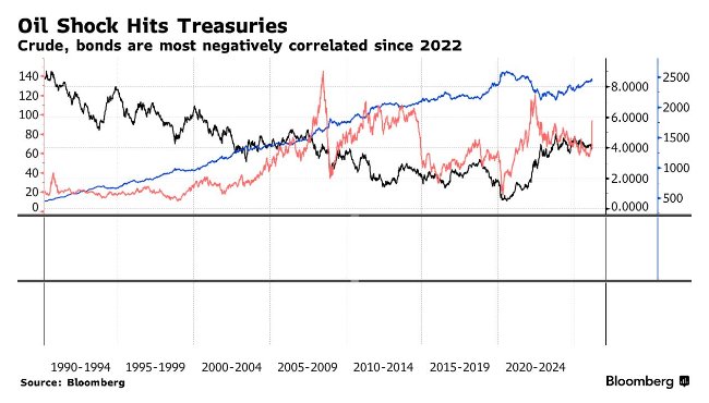 油价飙升引发债市新悬念:通胀交易偃旗息鼓,衰退担忧悄然登场? - 图片1