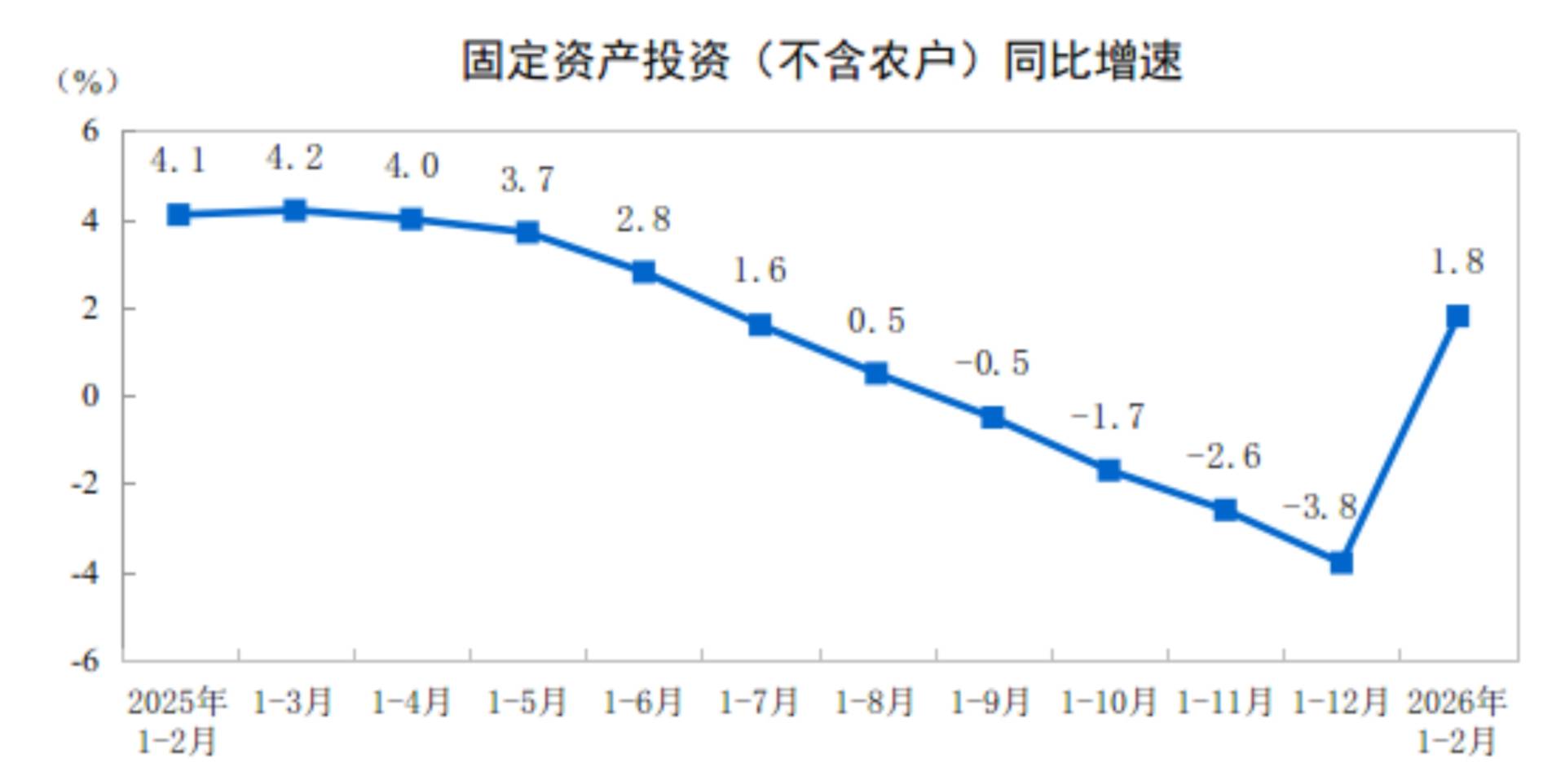 国家统计局：1-2月份全国固定资产投资同比增长1.8% - 图片1