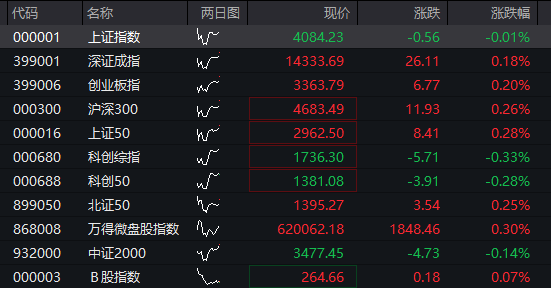 A股三大股指震荡走高，大金融反弹，算力硬件全线调整，恒科指涨超2%，科网股集体拉升 - 图片12