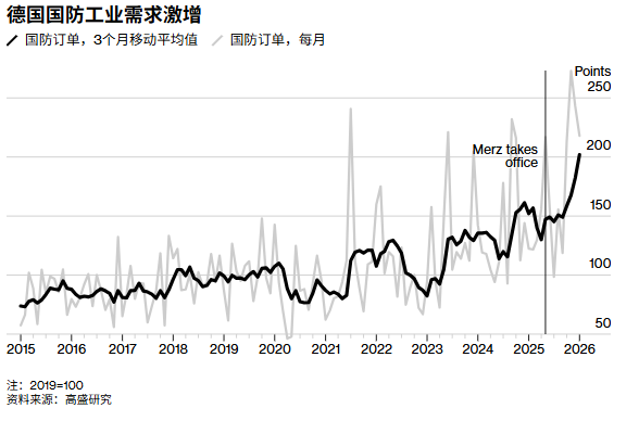 6000亿欧元军费加码 德国会迎来一轮军工牛市吗？ - 图片2