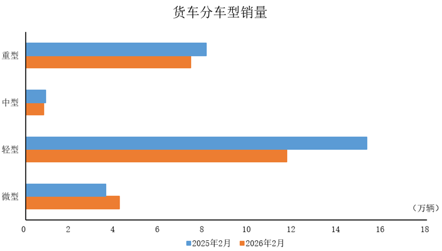中汽协：2月商用车产销分别完成27.3万辆和26.9万辆 同比分别下降14.1%和14% - 图片3