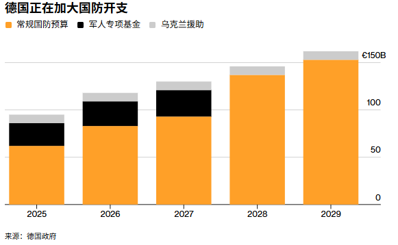 6000亿欧元军费加码 德国会迎来一轮军工牛市吗？ - 图片1