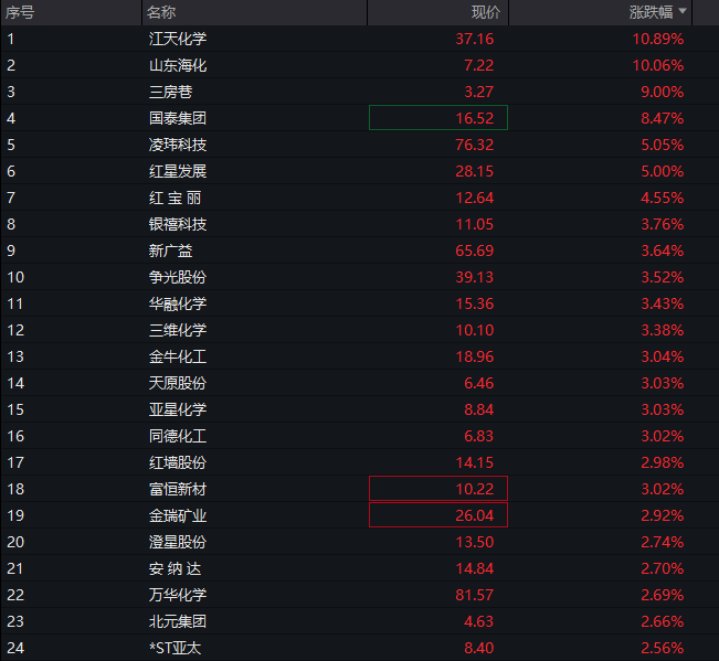 A股三大股指震荡走高，大金融反弹，算力硬件全线调整，恒科指涨超2%，科网股集体拉升 - 图片11