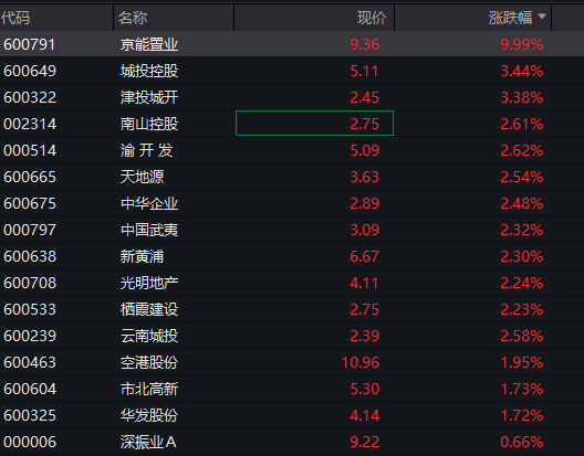 A股三大股指震荡走高，大金融反弹，算力硬件全线调整，恒科指涨超2%，科网股集体拉升 - 图片10