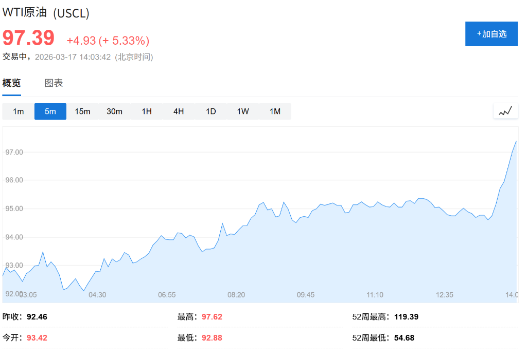 中东能源设施接连遇袭，油价急拉重破百元，亚洲科技股借英伟达利好上涨，美股指数期货跳水 - 图片1