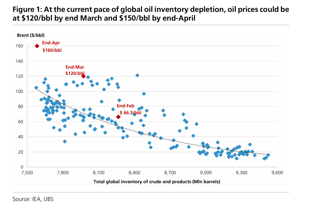 瑞银：若霍尔木兹持续封锁，全球原油库存将在4月底降至历史最低 - 图片1