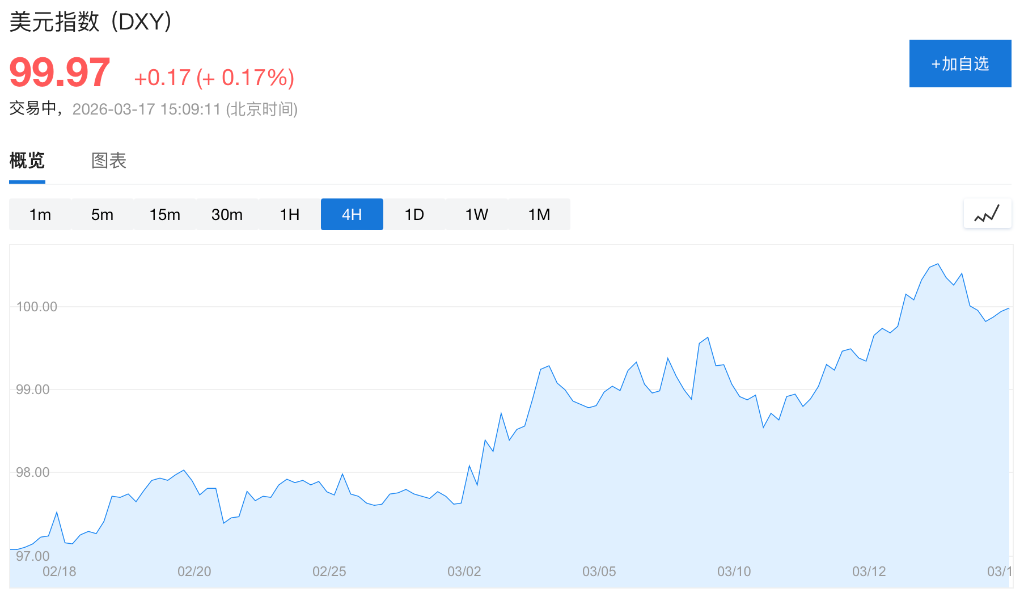 中东战争助推美元指数重回100高点？分析师泼冷水：这次反弹长不了 - 图片1