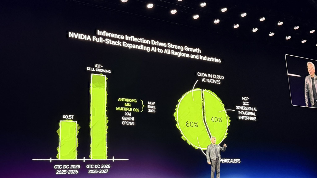 黄仁勋GTC演讲全文：推理时代到来 2027营收至少万亿美元 龙虾就是新操作系统 - 图片2