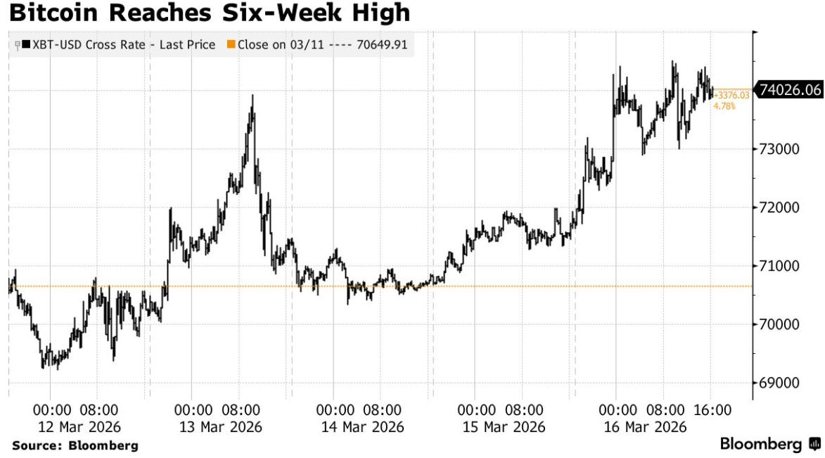 避险逻辑生变!比特币领衔风险资产大反攻,多头剑指7.5万美元关键防线 - 图片1