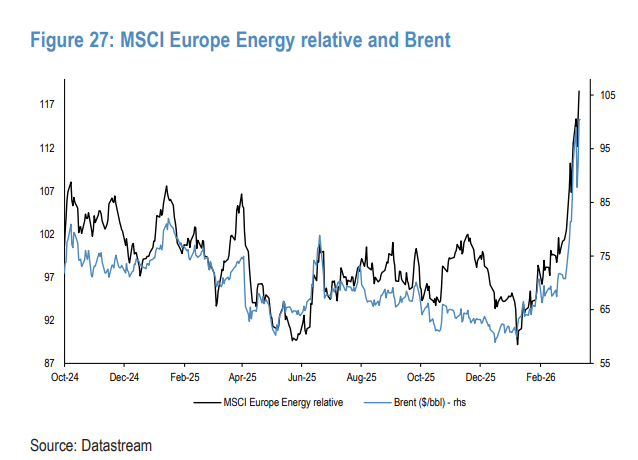 油价暴涨，央行加息？市场的定价可能过头了 - 图片1