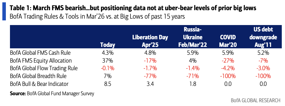 美银基金经理调查：股市狂热消退，市场最怕的“雷”变了！ - 图片3