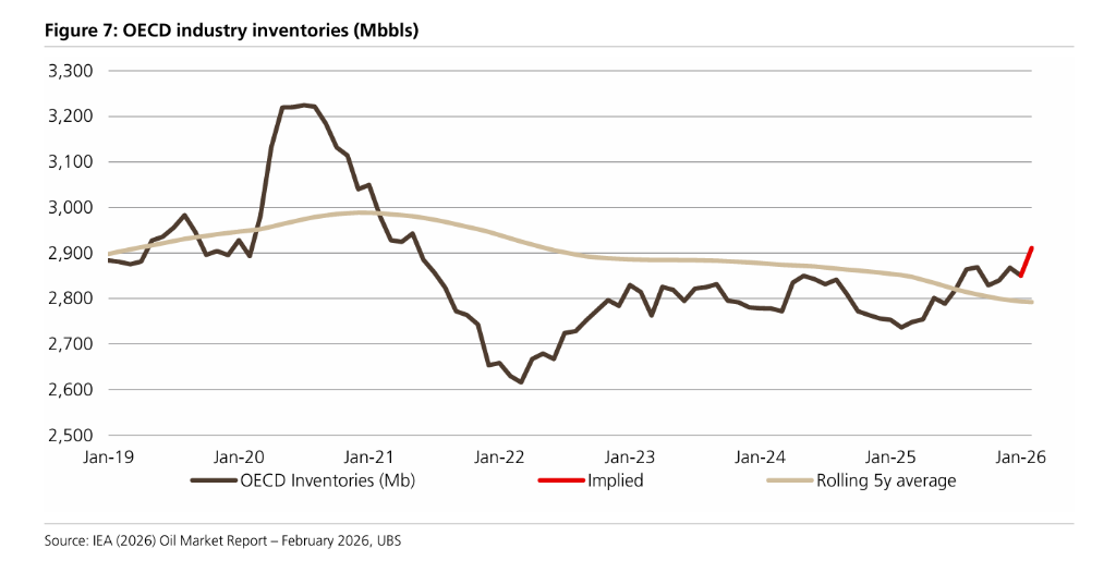瑞银：若霍尔木兹持续封锁，全球原油库存将在4月底降至历史最低 - 图片3