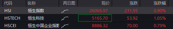 A股三大股指震荡走高，大金融反弹，算力硬件全线调整，恒科指涨超2%，科网股集体拉升 - 图片13