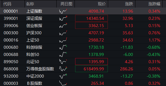 A股三大股指震荡走高，大金融反弹，算力硬件全线调整，恒科指涨超2%，科网股集体拉升 - 图片1