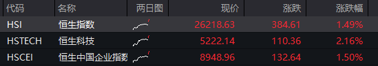 A股三大股指震荡走高，大金融反弹，算力硬件全线调整，恒科指涨超2%，科网股集体拉升 - 图片2
