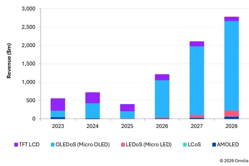 Omdia：受益OLEDoS显示技术 预计2026年近眼显示屏市场将达12亿美元 同比增长超200% - 图片3