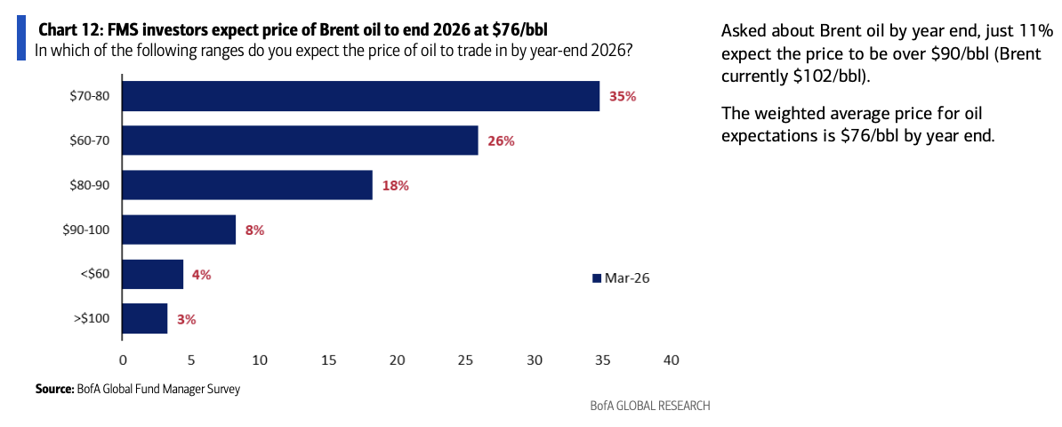 美银基金经理调查：股市狂热消退，市场最怕的“雷”变了！ - 图片10