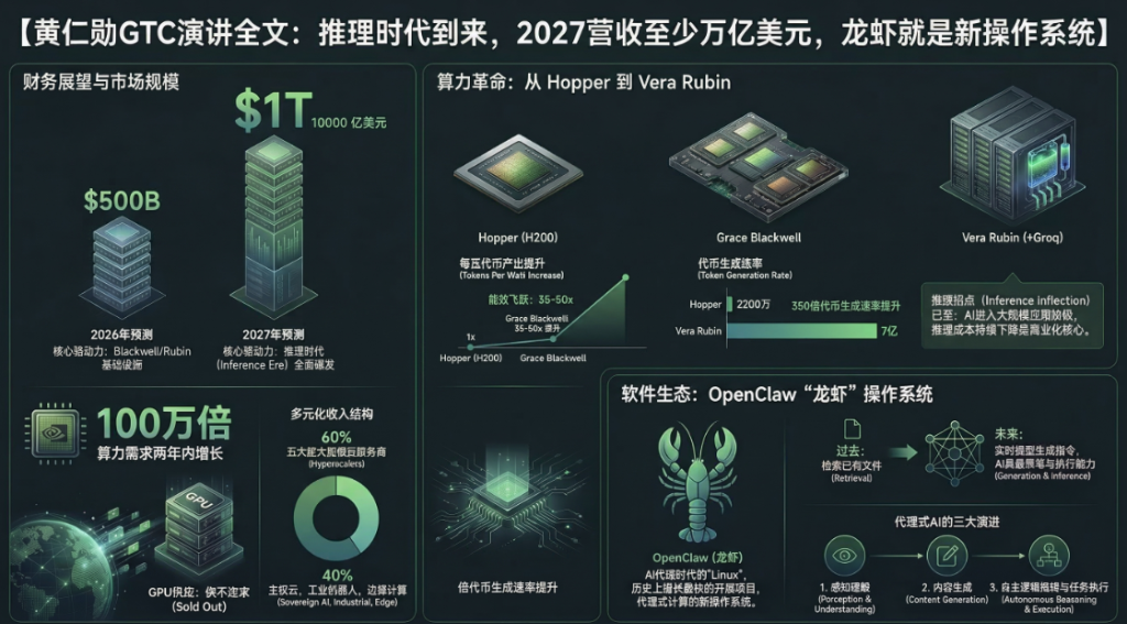黄仁勋GTC演讲全文：推理时代到来 2027营收至少万亿美元 龙虾就是新操作系统 - 图片1