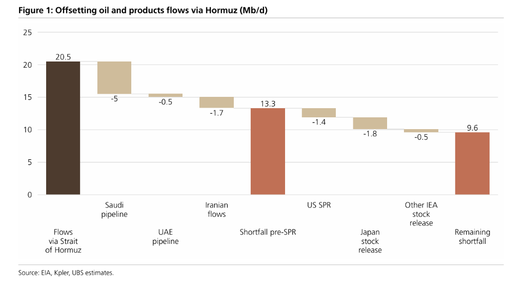 瑞银：若霍尔木兹持续封锁，全球原油库存将在4月底降至历史最低 - 图片2