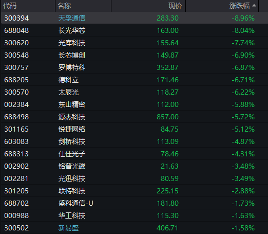 A股三大股指震荡走高，大金融反弹，算力硬件全线调整，恒科指涨超2%，科网股集体拉升 - 图片6