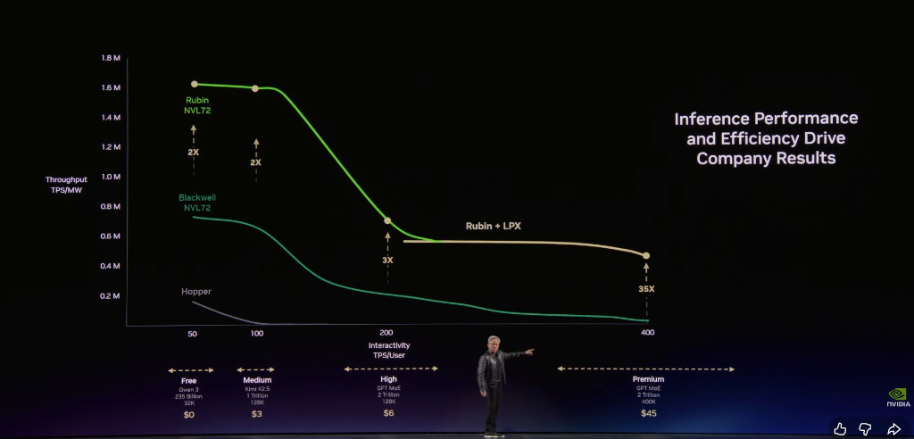 黄仁勋GTC演讲全文：推理时代到来 2027营收至少万亿美元 龙虾就是新操作系统 - 图片5