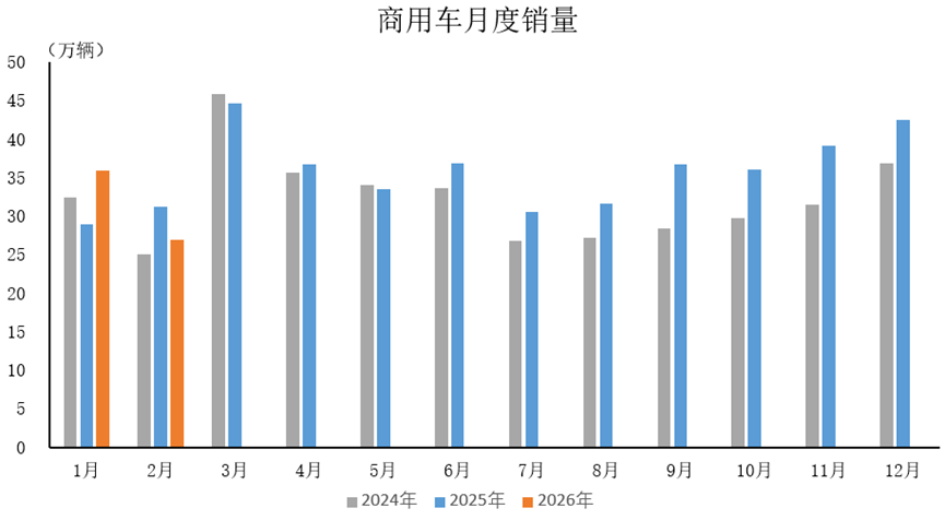 中汽协：2月商用车产销分别完成27.3万辆和26.9万辆 同比分别下降14.1%和14% - 图片1