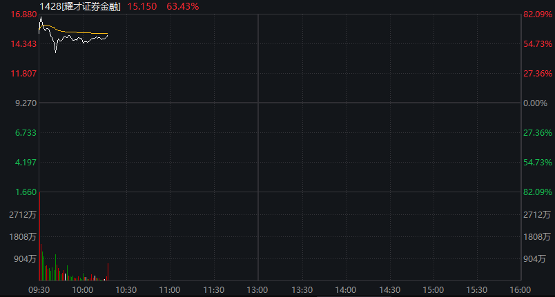 A股三大股指震荡走高，大金融反弹，算力硬件全线调整，恒科指涨超2%，科网股集体拉升 - 图片7