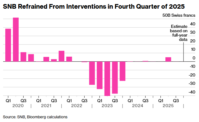 瑞士央行信守不操纵汇率承诺 2025年四季度未干预汇市 - 图片1