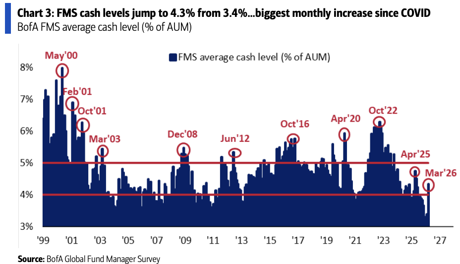 美银基金经理调查：股市狂热消退，市场最怕的“雷”变了！ - 图片2
