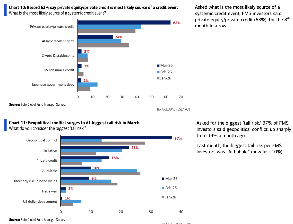 美银基金经理调查：股市狂热消退，市场最怕的“雷”变了！ - 图片5