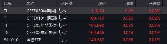 A股三大股指震荡走高，大金融反弹，算力硬件全线调整，恒科指涨超2%，科网股集体拉升 - 图片3