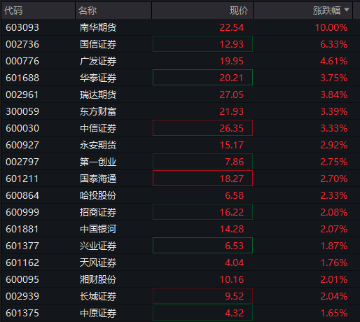 A股三大股指震荡走高，大金融反弹，算力硬件全线调整，恒科指涨超2%，科网股集体拉升 - 图片9