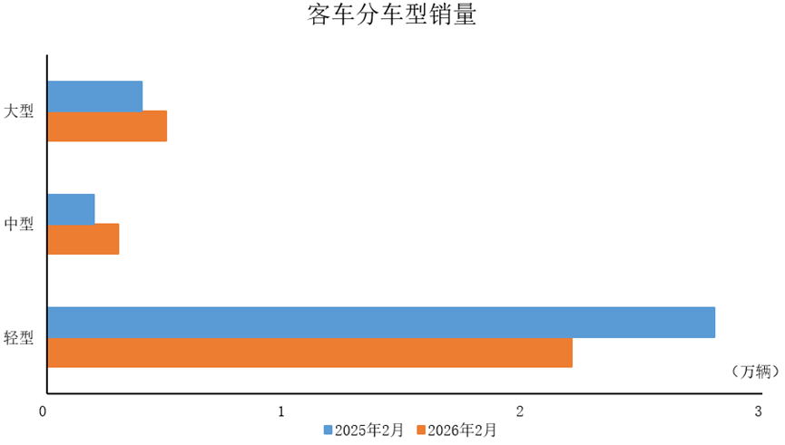 中汽协：2月商用车产销分别完成27.3万辆和26.9万辆 同比分别下降14.1%和14% - 图片2