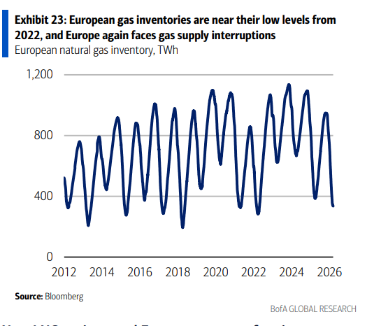 伊朗战争要是打久了，那就远不只是油价暴涨的事了 - 图片4