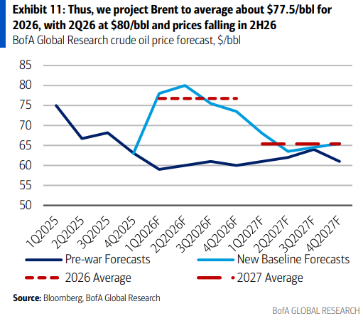 伊朗战争要是打久了，那就远不只是油价暴涨的事了 - 图片3
