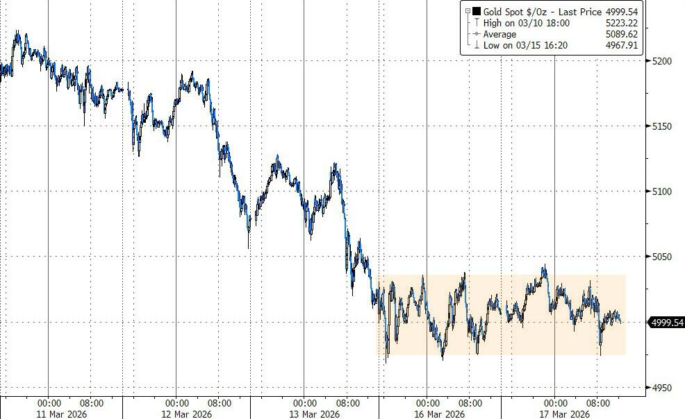 罕见的看空黄金报告：5000美元金价太高 堪比1980年和2011年高点 - 图片1