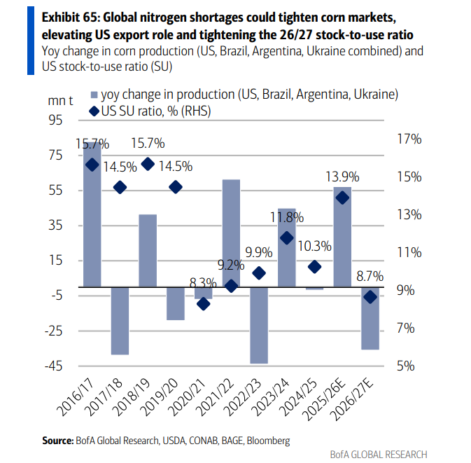 霍尔木兹海峡封锁若持续 “比2022年更凶猛”的农产品牛市要来了？ - 图片8