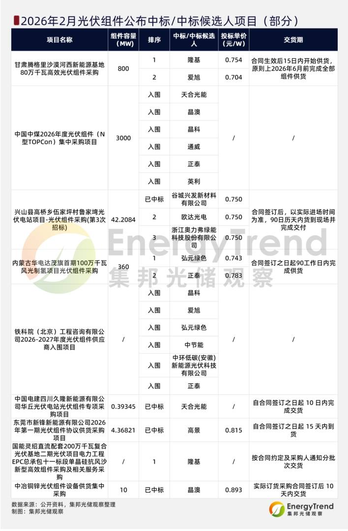 集邦咨询：2月国内光伏组件招标规模约0.26GW 环比下降96.97% - 图片2