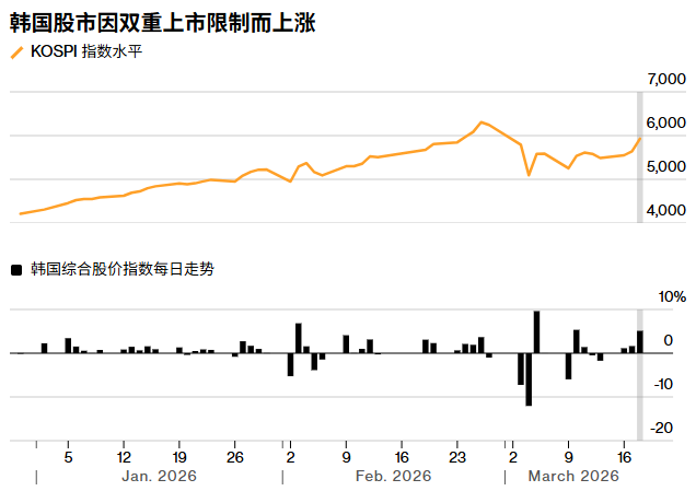 力促消除“韩国折价”！韩国监管层禁止双重上市，韩股大涨触发熔断！ - 图片1