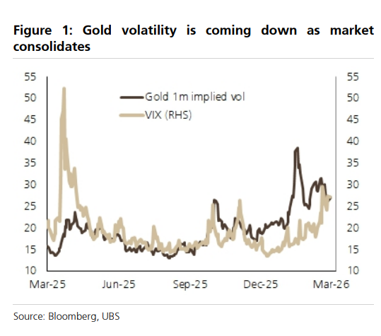 瑞银力挺黄金：美元压制是短期的，仍是“避险之王”，今年有望再创新高！ - 图片1