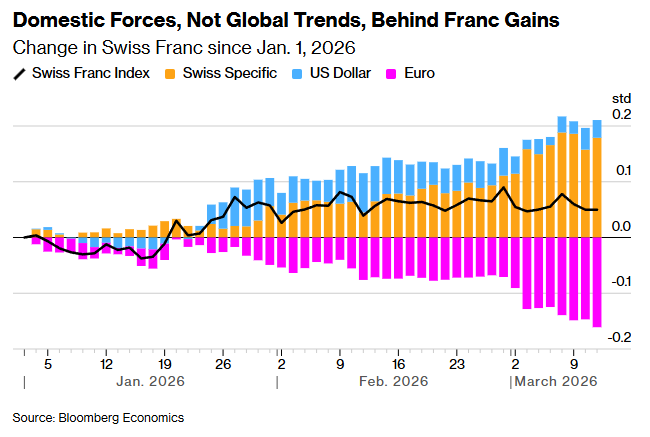 瑞士央行本周料维持利率不变 欲“亮剑”遏制瑞郎疯涨 - 图片1